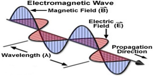 Elektromanyetik teori - Optik mineralojide ışık