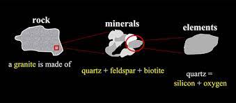 minerallerin bileşenleri