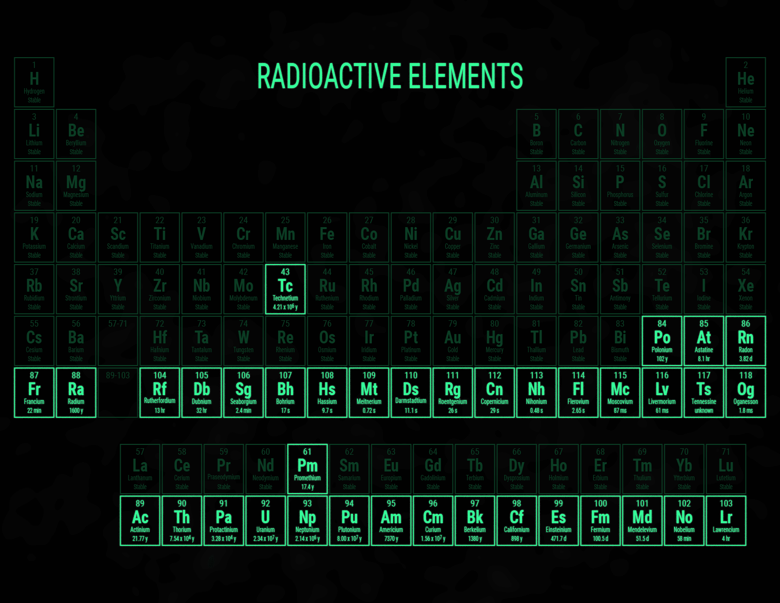 Radyoaktif Elementler