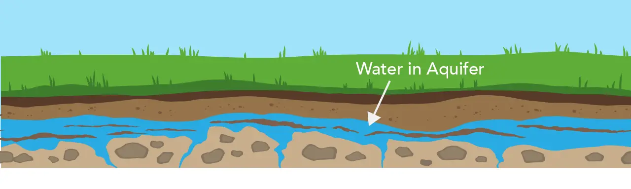 Dünyada Su Rezervlerin Dağılımı : Yeraltı Suları