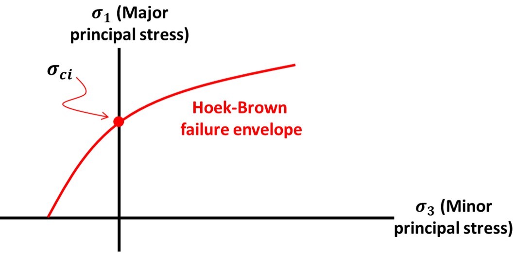 Hoek-Brown Teorisi (efektif gerilme)
