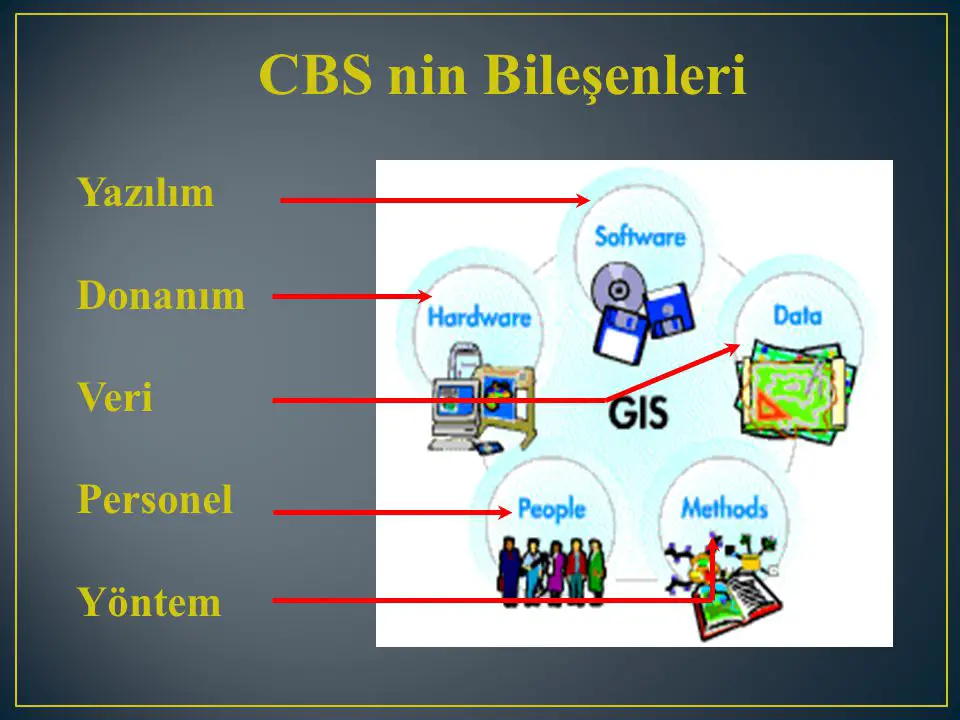CBS nin Bileşenleri Yazılım Donanım Veri Personel Yöntem