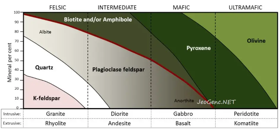 Şekil 1: Mineral bileşimlerine göre magmatik kayaçlar için basitleştirilmiş bir sınıflandırma şeması