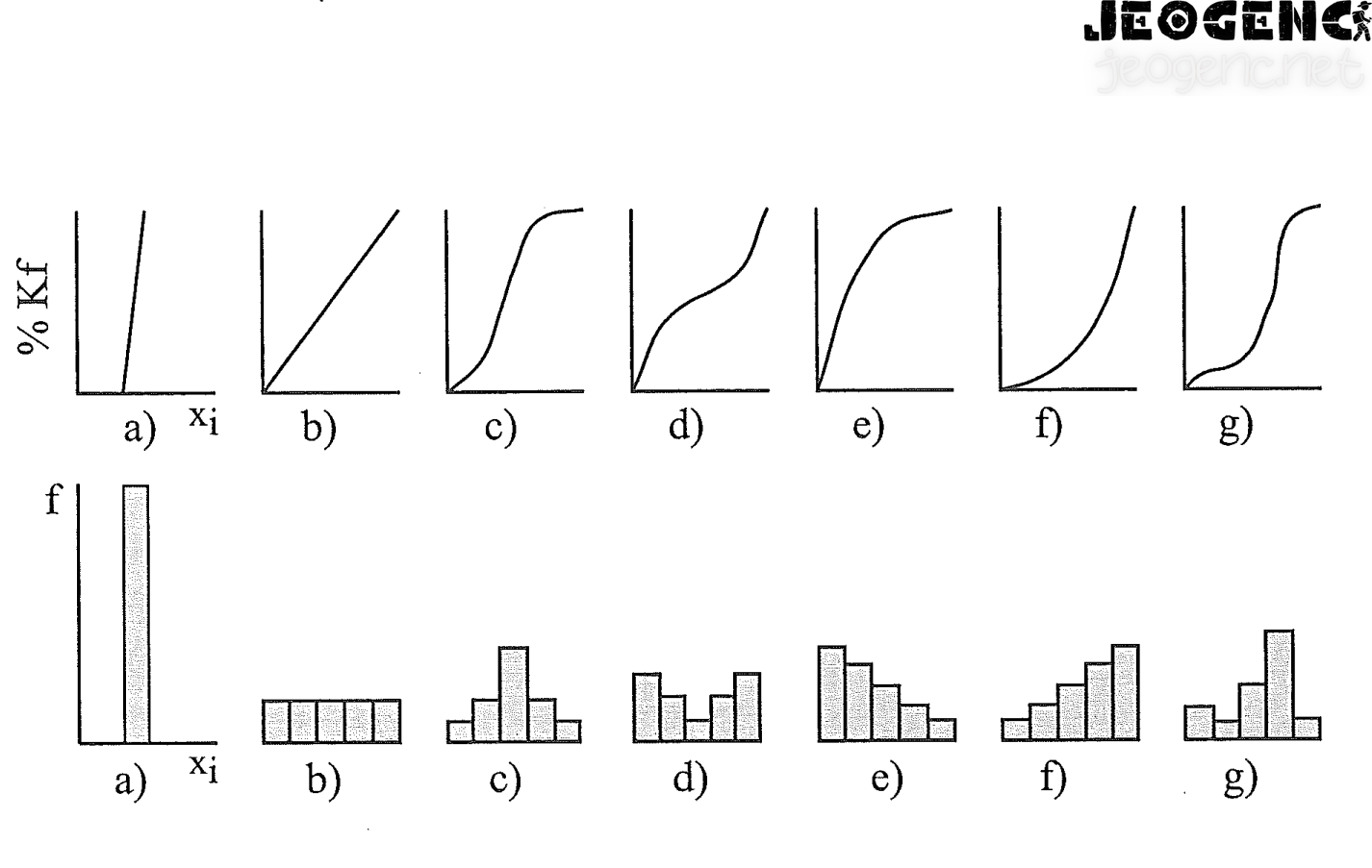 Bazı dağılımlara ait histogram ve % kümülatif frekans eğrileri
