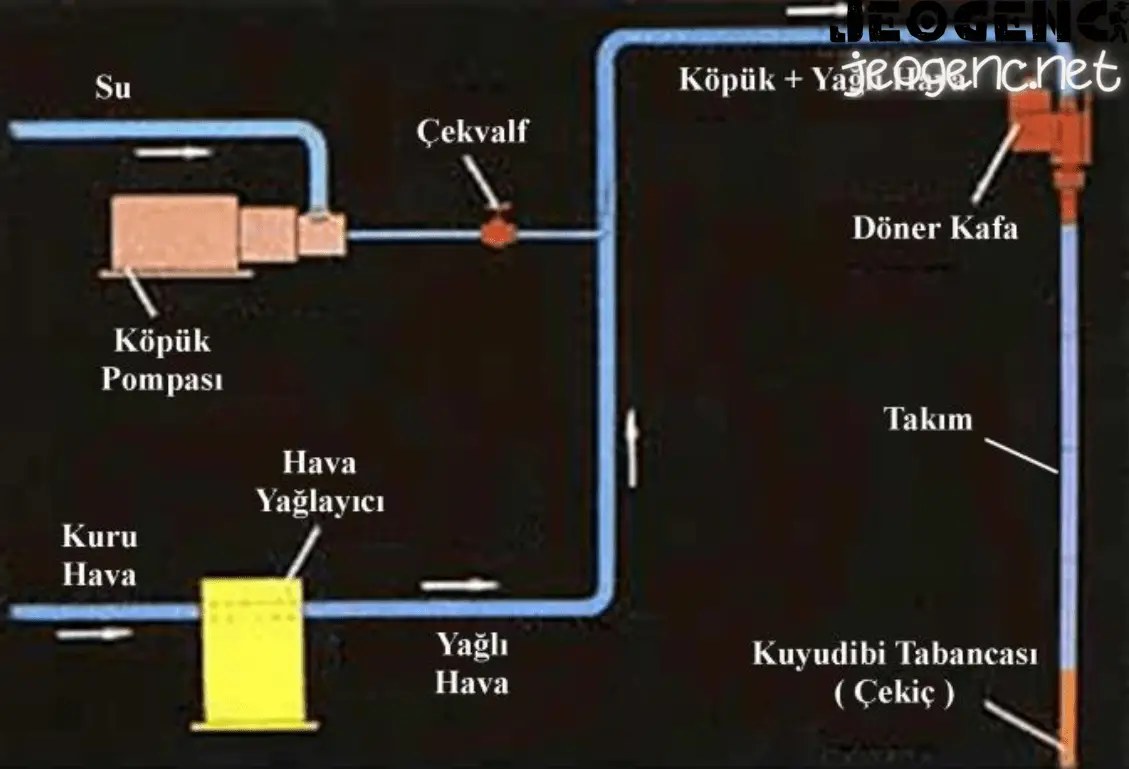 Havalı sondaj bileşenleri ve sistemin genel şeması