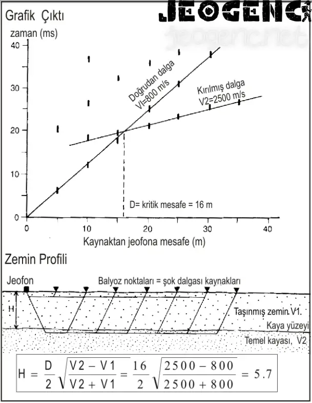 Çamurtaşı üstündeki alüvyonun sismik profili