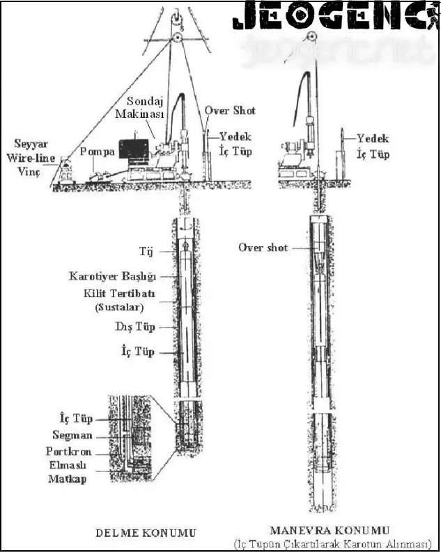 Wire-line karotlu sondaın genel modeli